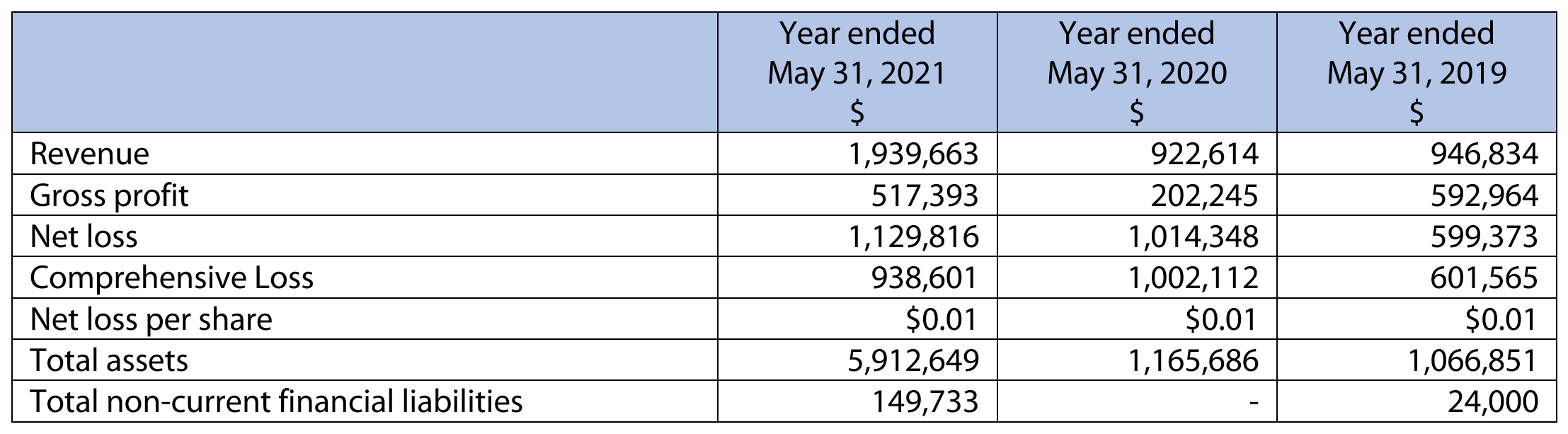 Summary Table of Annual Results 
