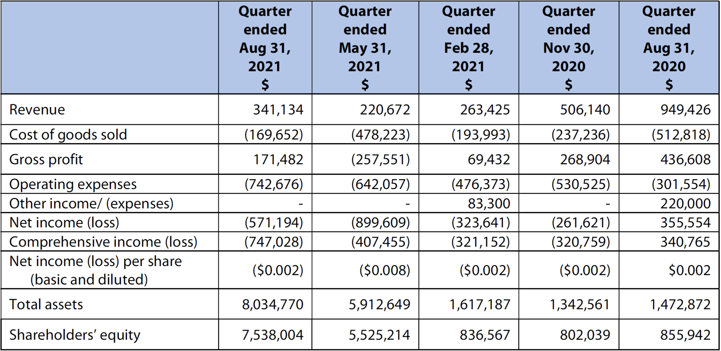 Summary Table of Annual Results 