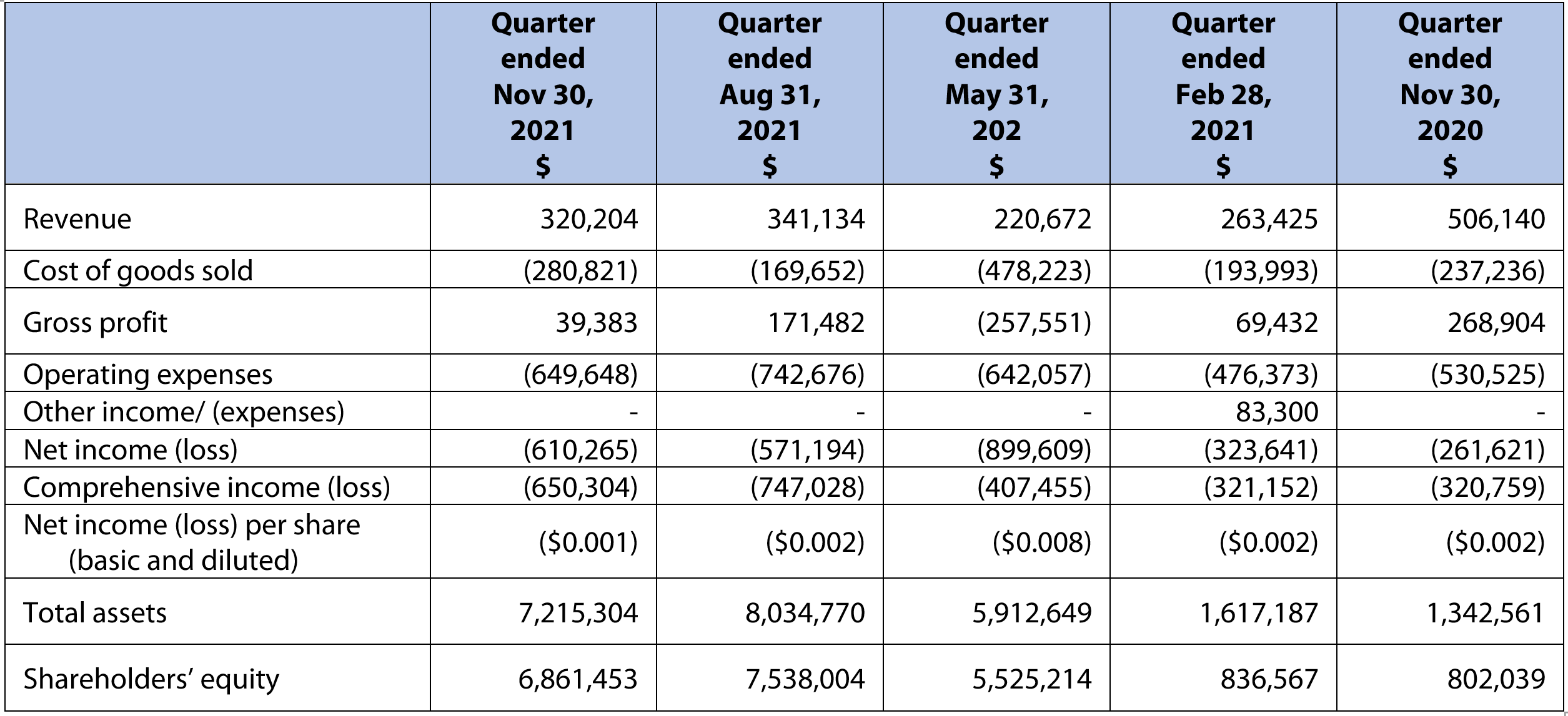 Summary Table of Annual Results 