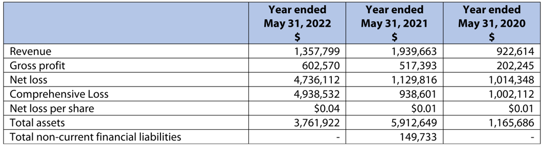 Summary Table of Annual Results 
