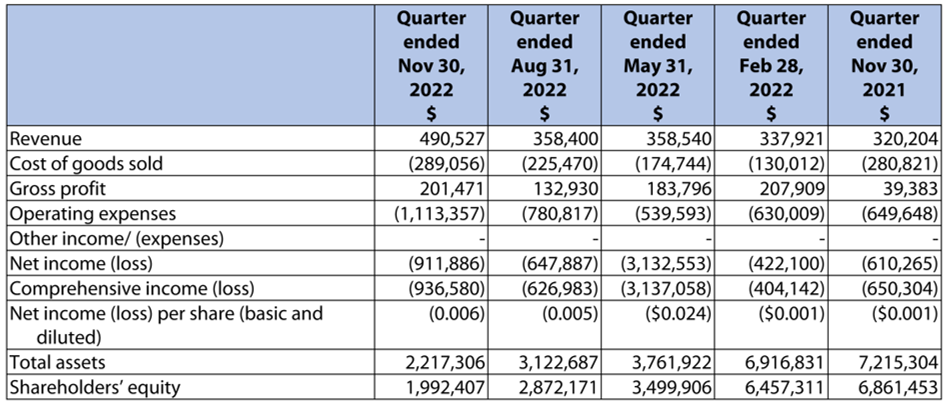 Summary Table of Annual Results 