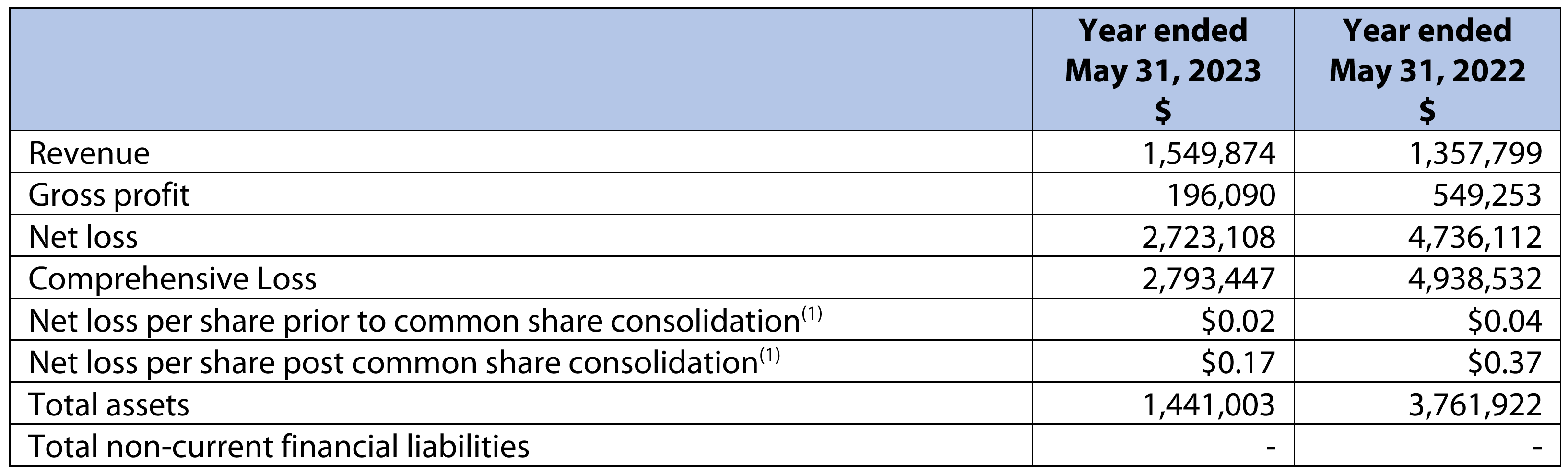 Summary Table of Annual Results 